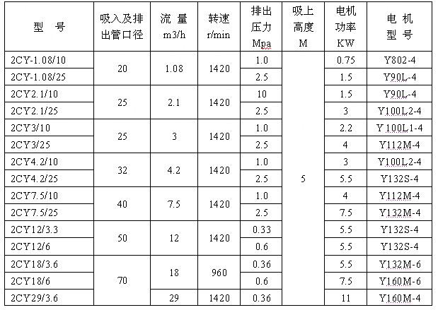 2CY型齒輪潤滑油泵性能參數(shù) 2CY型齒輪潤滑油泵性能參數(shù)