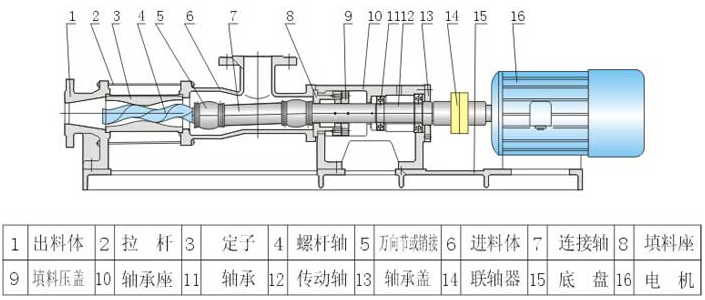 G型單螺桿泵結(jié)構圖